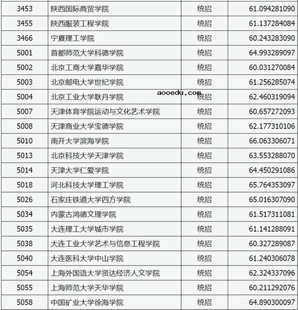 2020山西高考本科二批C类录取分数线【美术类】