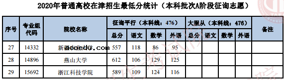 2020天津本科A阶段征集志愿分数线