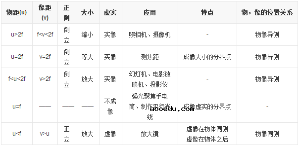 凸透镜成像规律口诀和表格