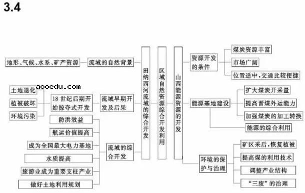 高中地理必修一二三思维导图