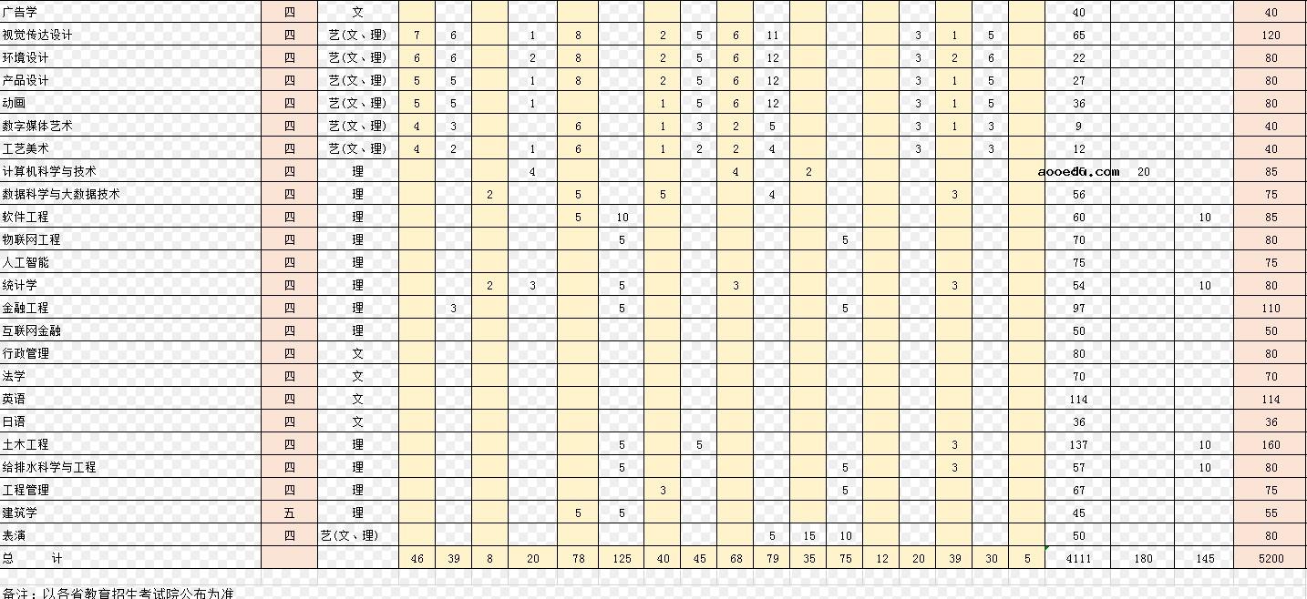 2020安徽工程大学招生计划及招生人数