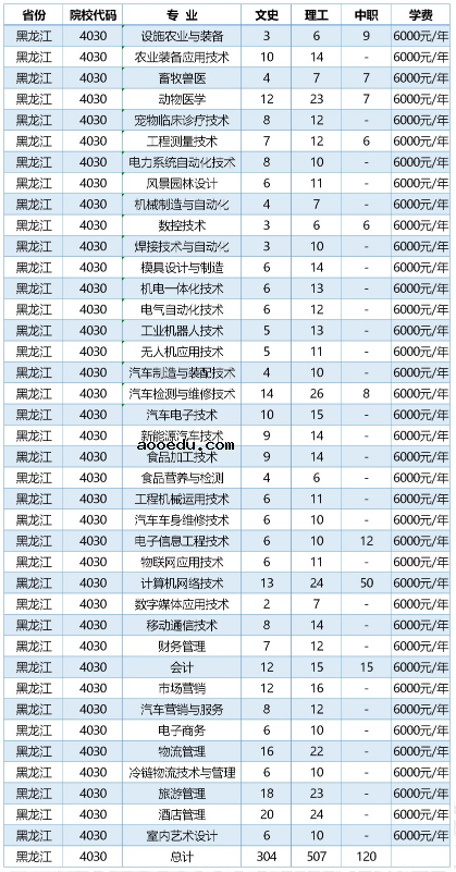 2020年黑龙江农业工程职业学院招生专业及学费