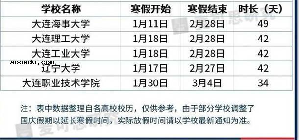 辽宁2021各大学寒假放假时间 什么时候放寒假