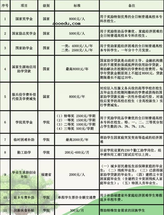 福州大学至诚学院各专业收费标准汇总