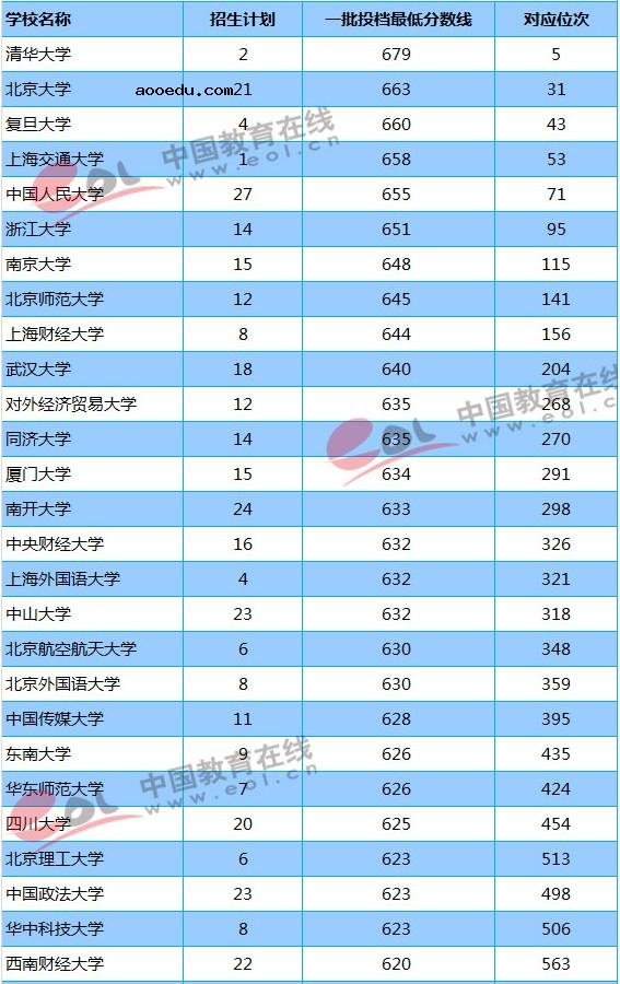 211大学2018年陕西录取分数线及位次排名