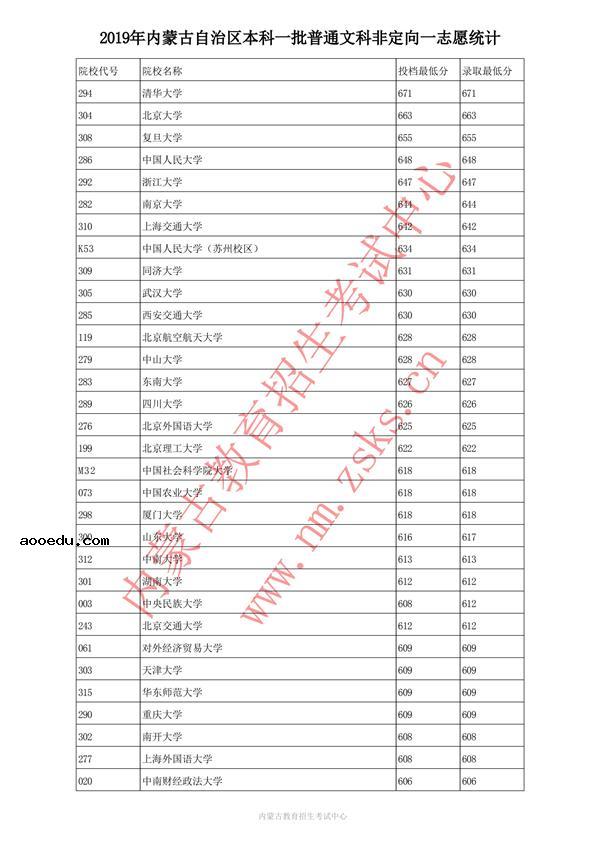 2019内蒙古本科一批投档录取分数线【文科】