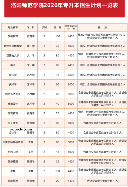 2020洛阳师范学院招生计划及人数