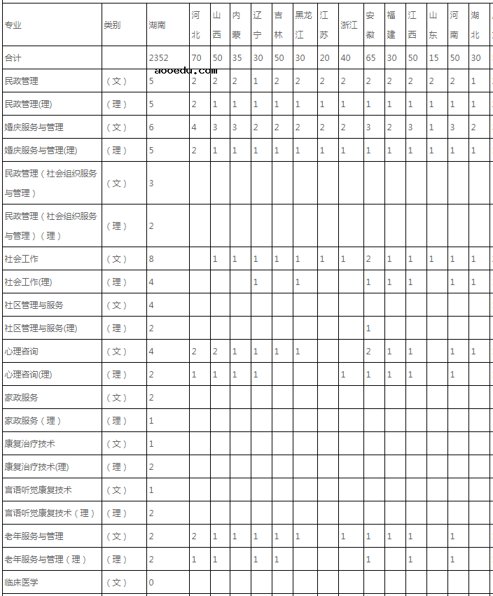 2020年长沙民政职业技术学院招生专业有哪些