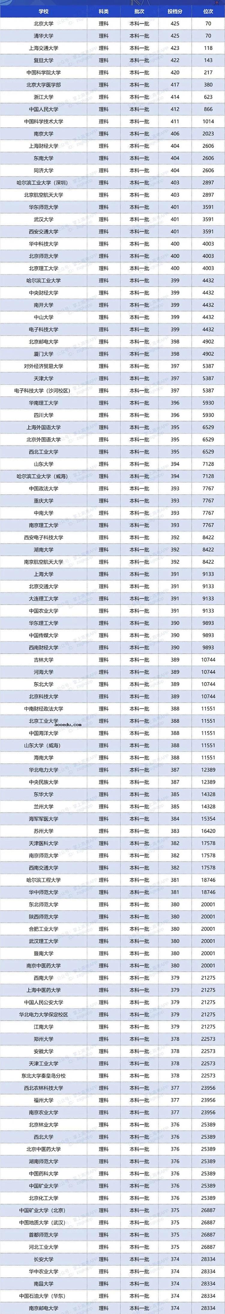2020双一流大学在江苏投档分数线及位次排名情况