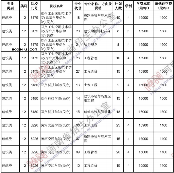 2020河南中职对口招生计划及人数