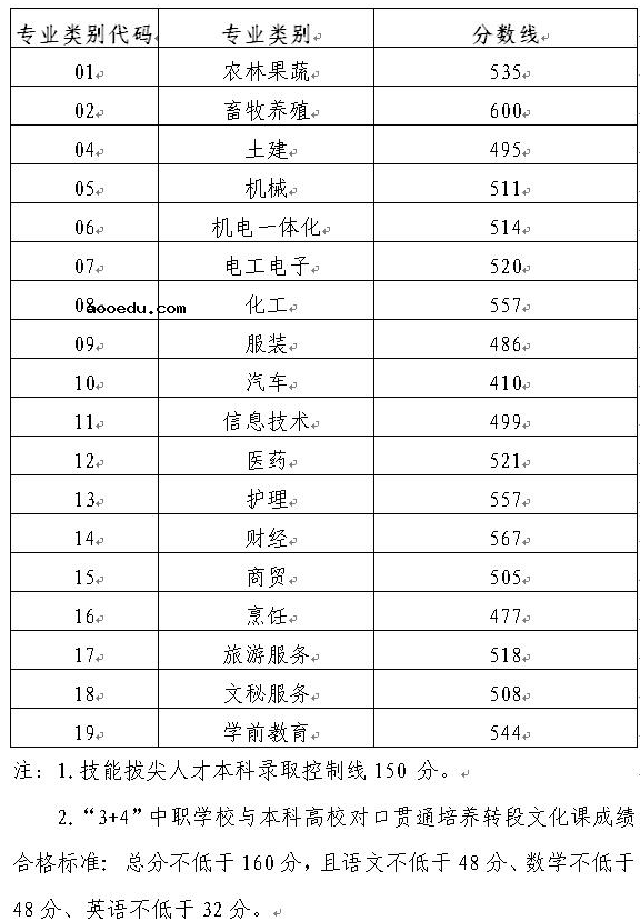 青岛大学春季高考分数线2020