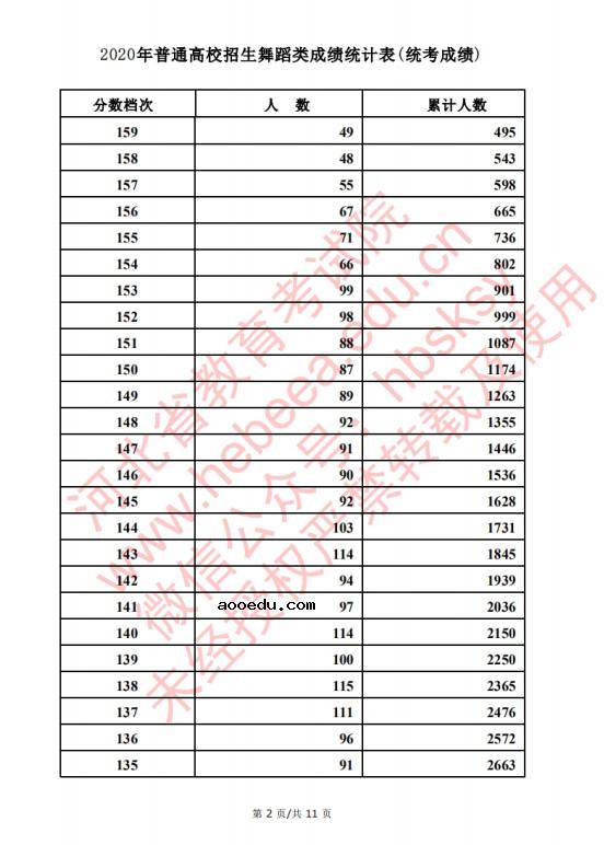 2020河北高考舞蹈类考生成绩一分一段表