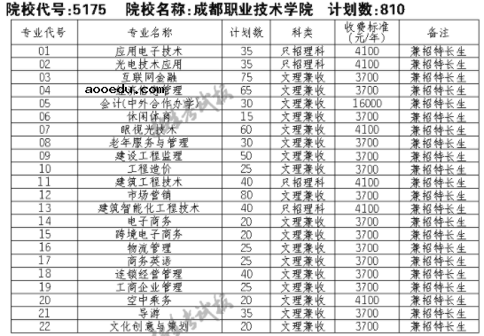 2021成都职业技术学院单招专业及招生计划