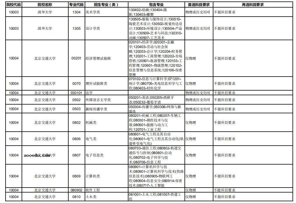 2021年重庆新高考改革各专业选科要求