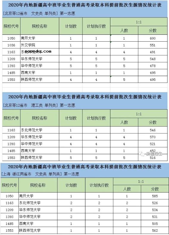 2020新疆高考本科提前批录取分数线