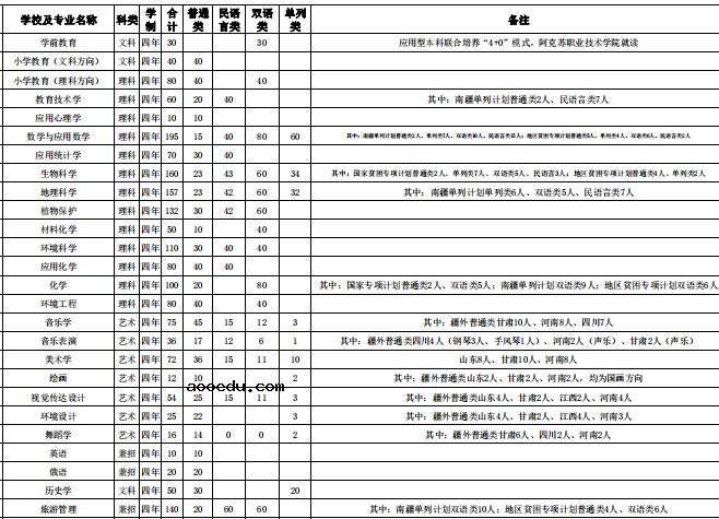 2020伊犁师范大学招生计划及人数