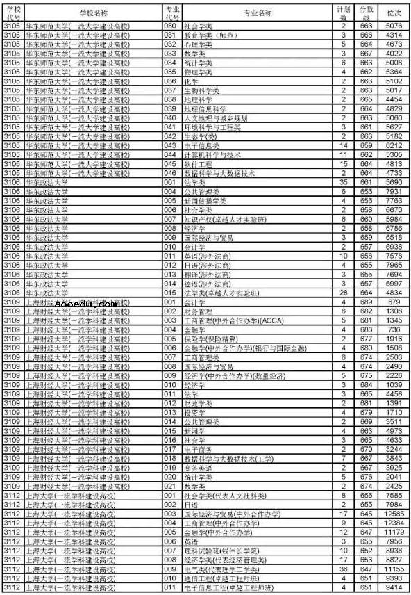 2019浙江高考普通类一段平行投档分数线