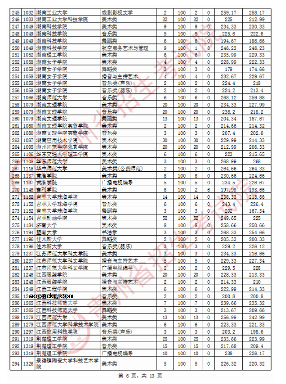 2020贵州高考艺术类本科院校投档分数线