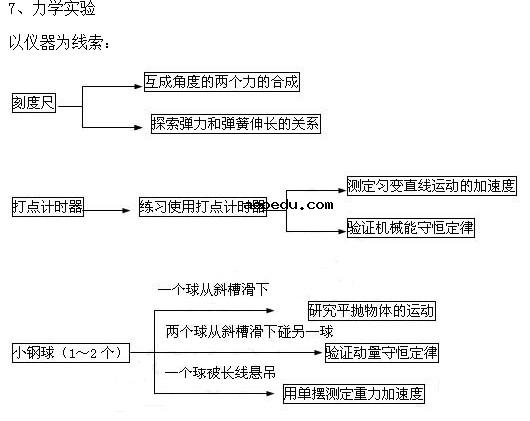 高中物理力学思维导图 高中物理知识点总结大全