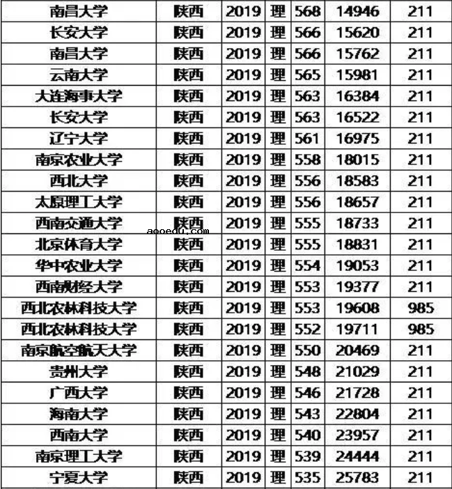 985/211大学2019年陕西录取分数线及位次排名