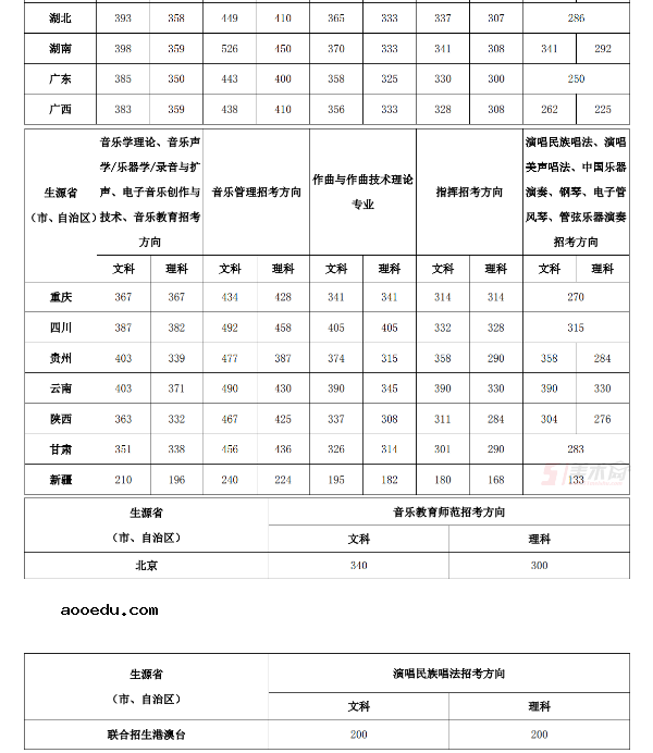 中国音乐学院2018年各省艺术类专业录取分数线