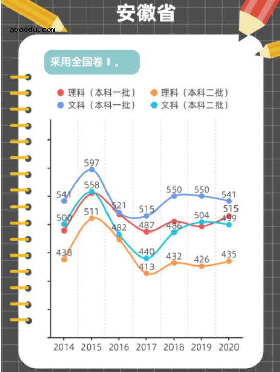 近年高考分数线变化趋势图解