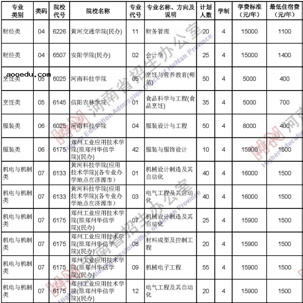 2020河南中职对口招生计划及人数