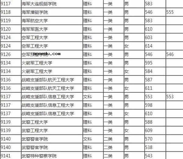 2018军校录取分数线 考军事院校最低多少分