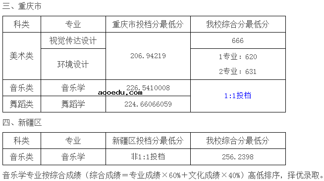 湖南科技学院2020艺体类录取分数线