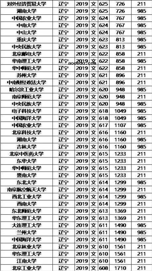 985/211大学2019年辽宁录取分数线及位次排名