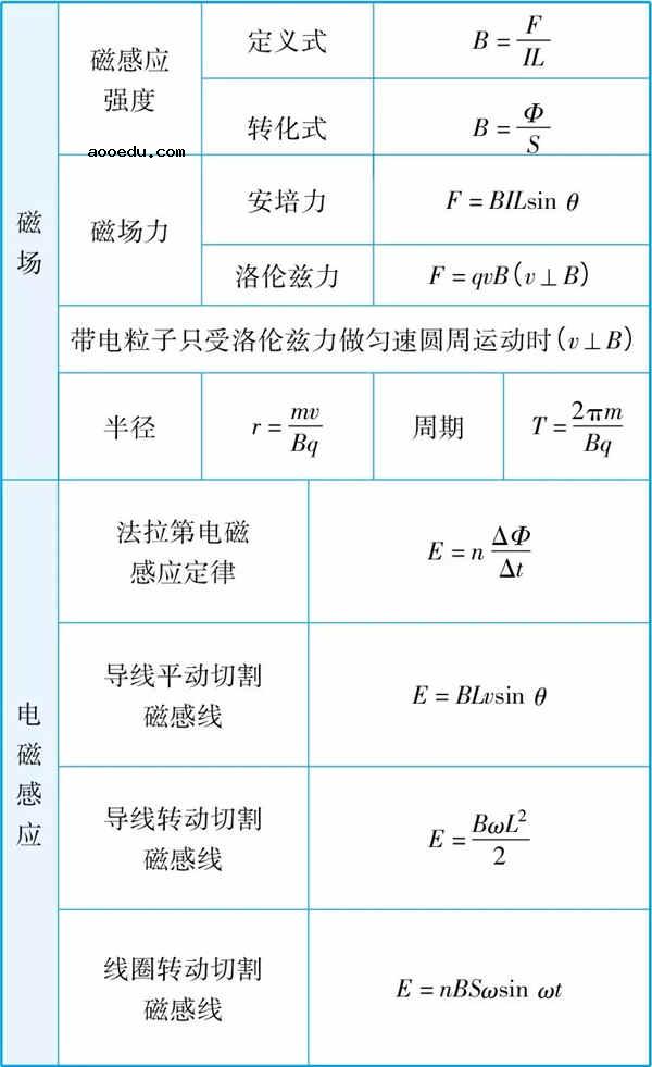 2019高中物理所有公式总结归纳