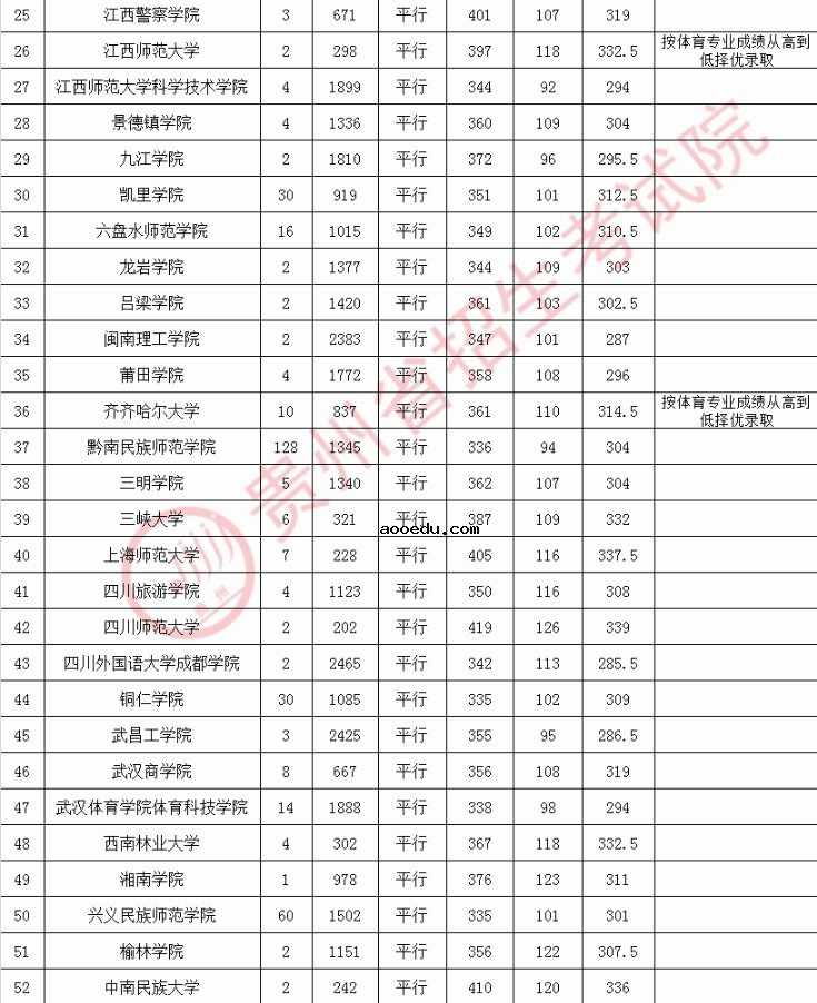 2020贵州高考体育第二批本科院校录取最低分