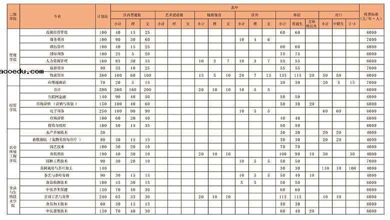 2020年广西职业技术学院学费