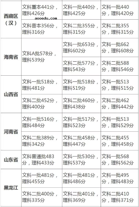 2021高考录取分数线预测 今年高考分数线是多少