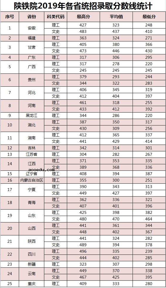 2019陕西铁路工程职业技术学院录取分数线一览表