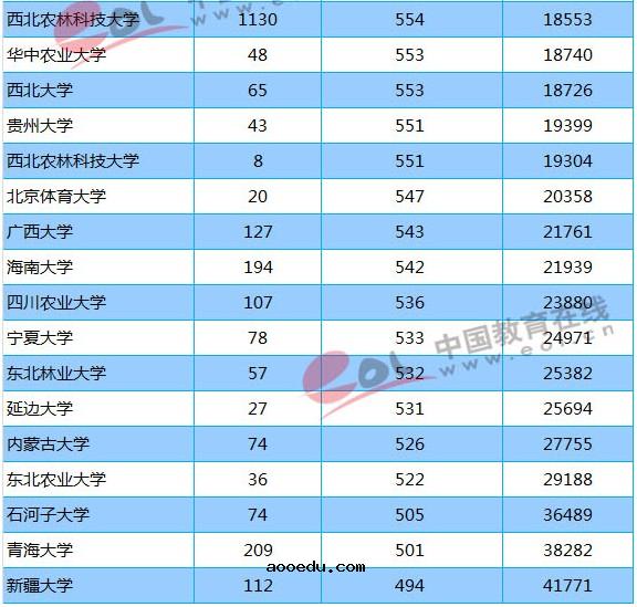 211大学2018年陕西录取分数线及位次排名