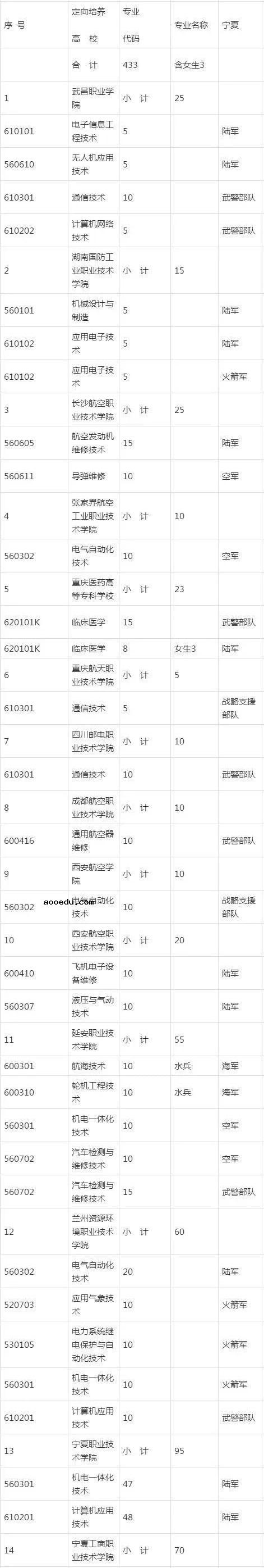 2020各省定向培养士官招生计划汇总