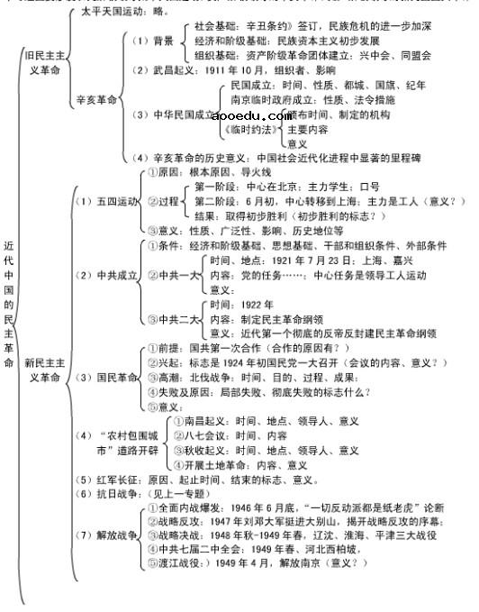 历史必修一知识框架图  高一历史必修一知识点总结