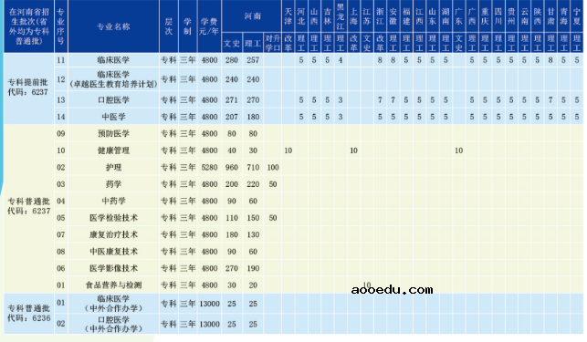 2020年漯河医学高等专科学校招生专业有哪些