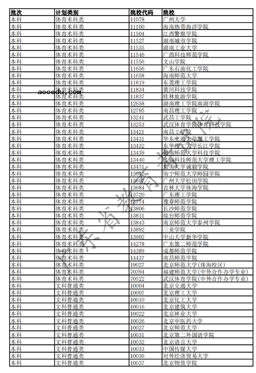 2020广东高考已完成科类录取的部分院校名单