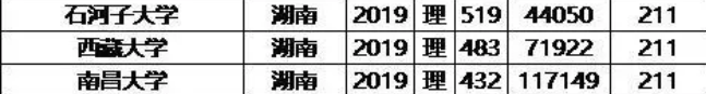 985/211大学2019年湖南录取分数线及位次排名