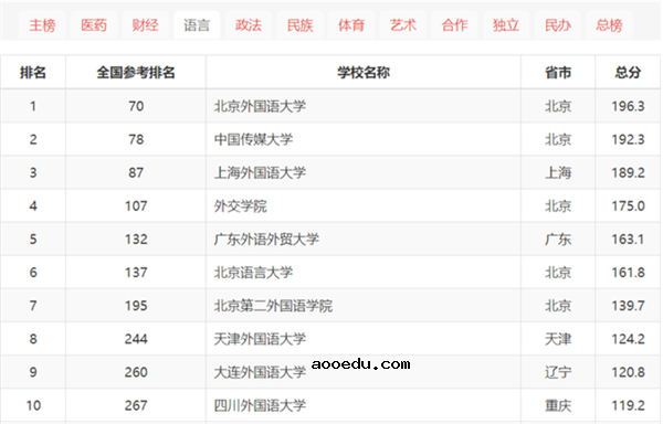 2020年软科中国大学排名公布