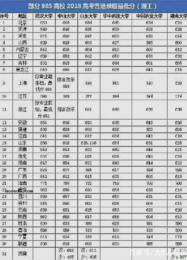 985最低分数线是多少 录取分数最低的985