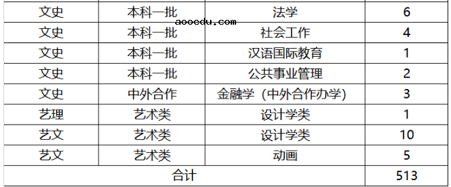 2019年全国各大高校在山东招生计划