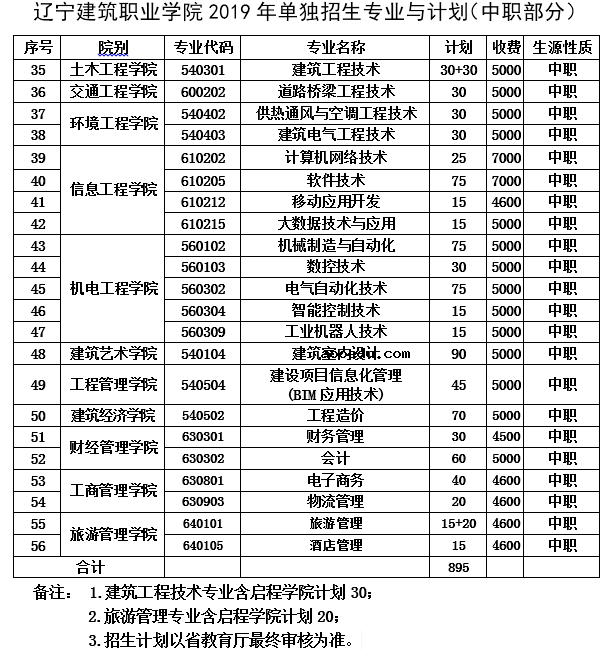 2019辽宁建筑职业学院单招专业及计划