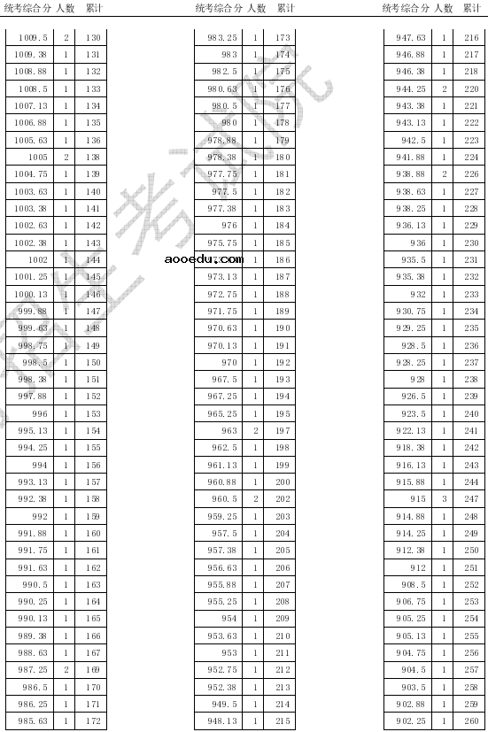 2020天津高考戏剧与影视学类统考一分一段表