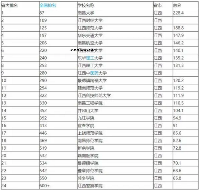 2020江西24所高校排名