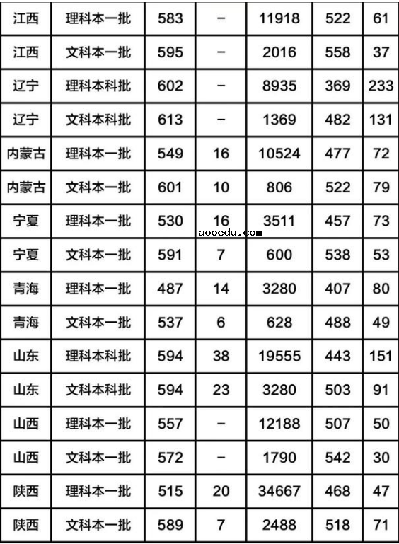 公费师范生录取分数线是多少