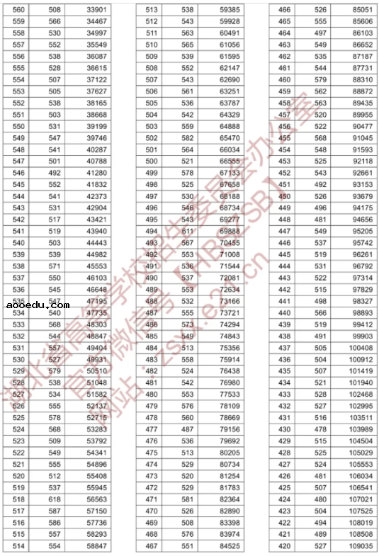 2020湖北高考一分一段表 理科成绩排名