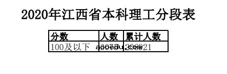 2020江西高考一分一段表 文科理科成绩排名【已公布】